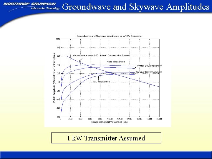 Groundwave and Skywave Amplitudes 1 k. W Transmitter Assumed 