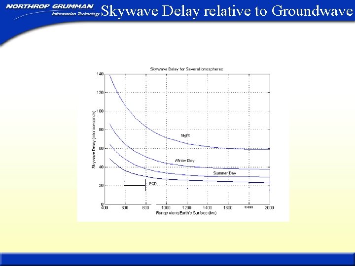 Skywave Delay relative to Groundwave 