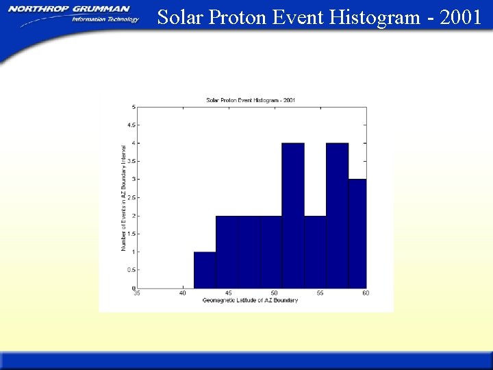 Solar Proton Event Histogram - 2001 