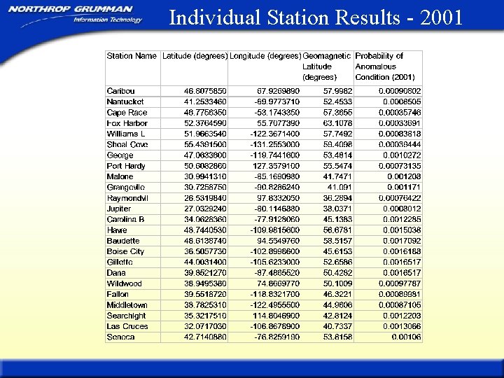 Individual Station Results - 2001 