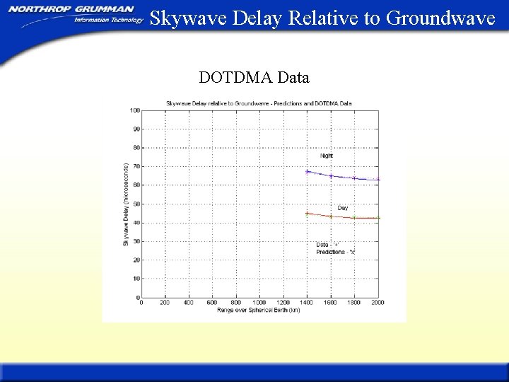Skywave Delay Relative to Groundwave DOTDMA Data 
