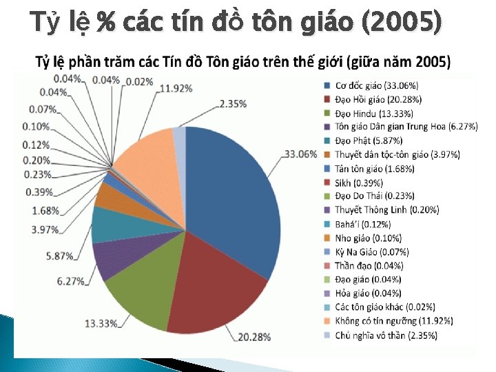 Tỷ lệ % các tín đồ tôn giáo (2005) 