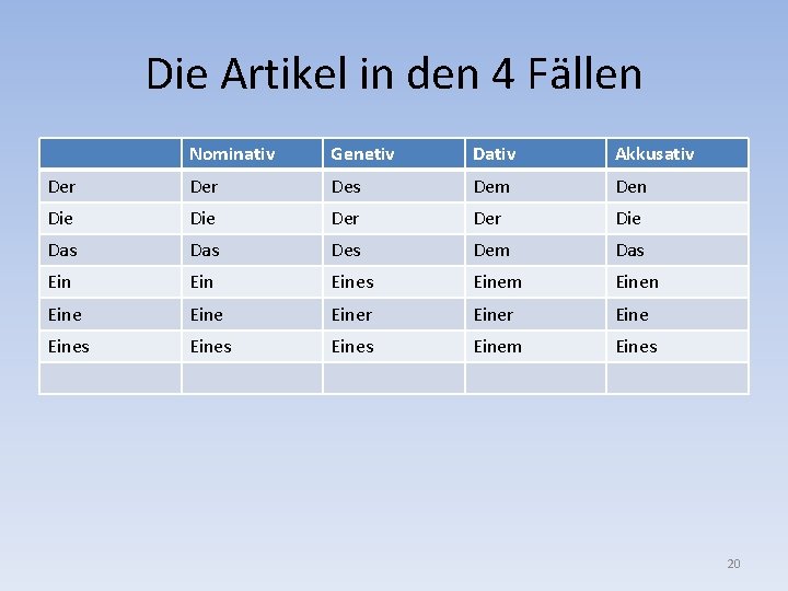 Die Artikel in den 4 Fällen Nominativ Genetiv Dativ Akkusativ Der Des Dem Den