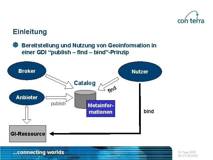 Einleitung Bereitstellung und Nutzung von Geoinformation in einer GDI “publish – find – bind”-Prinzip