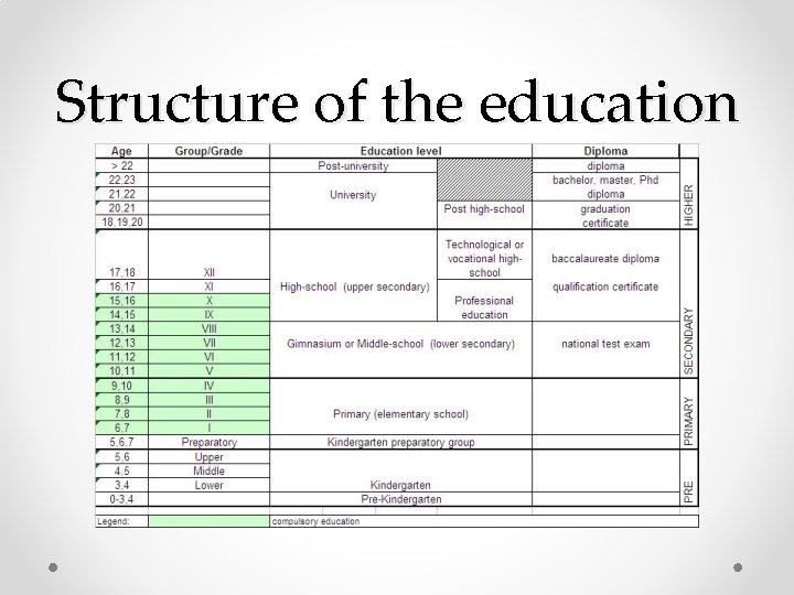 Structure of the education Structure of the education