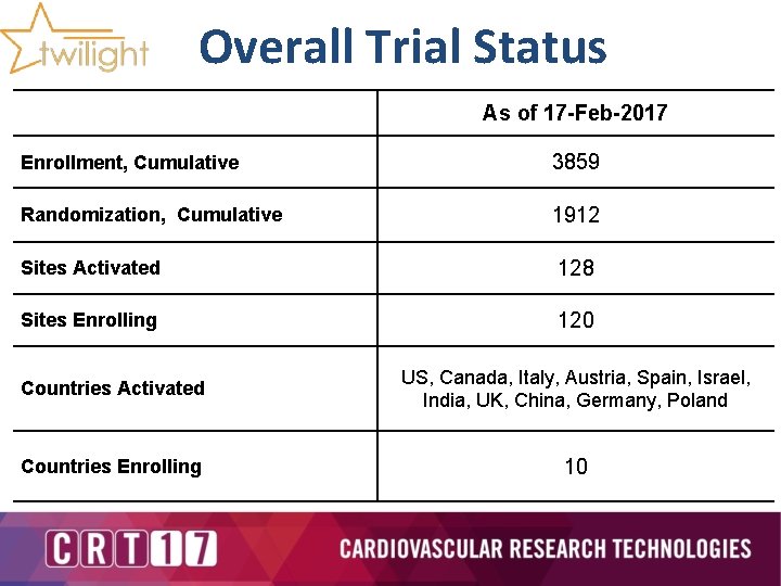 Overall Trial Status As of 17 -Feb-2017 Enrollment, Cumulative 3859 Randomization, Cumulative 1912 Sites