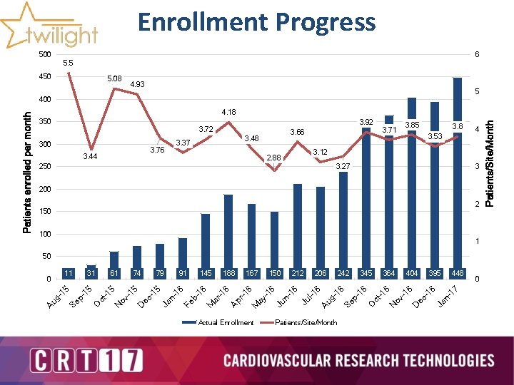 Enrollment Progress 500 6 5. 5 450 5. 08 4. 93 5 3. 92