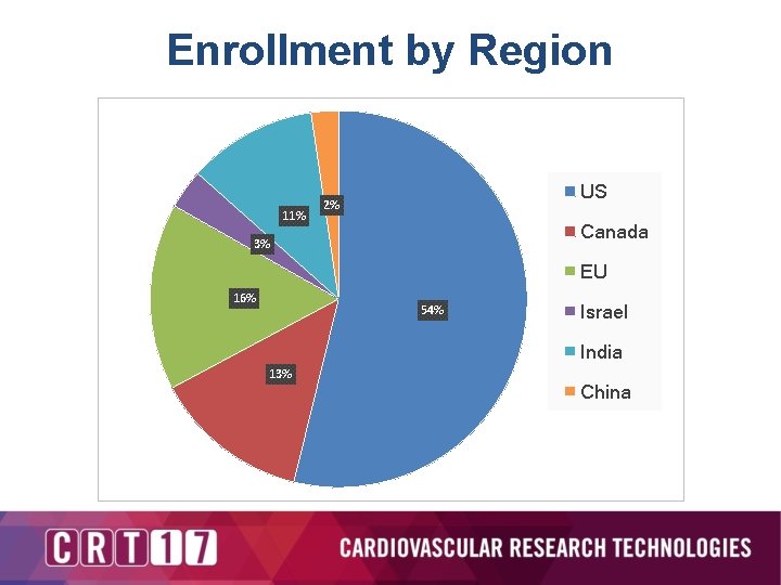 Enrollment by Region 11% US 2% Canada 3% EU 16% 54% Israel India 13%