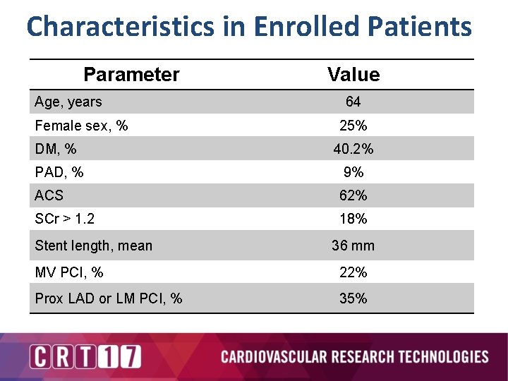 Characteristics in Enrolled Patients Parameter Age, years Female sex, % Value 64 25% DM,