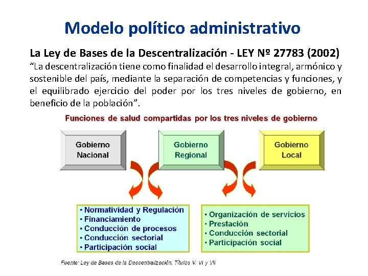 Modelo político administrativo La Ley de Bases de la Descentralización - LEY Nº 27783