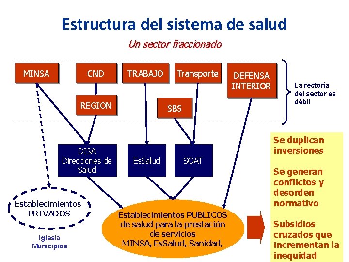Estructura del sistema de salud Un sector fraccionado MINSA CND TRABAJO REGION DISA Direcciones