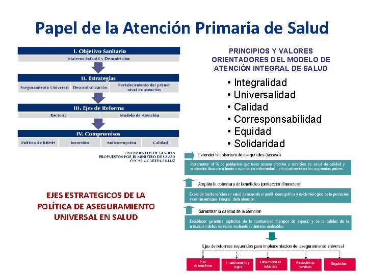 Papel de la Atención Primaria de Salud PRINCIPIOS Y VALORES ORIENTADORES DEL MODELO DE