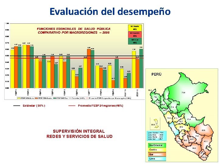 Evaluación del desempeño SUPERVISIÓN INTEGRAL REDES Y SERVICIOS DE SALUD 