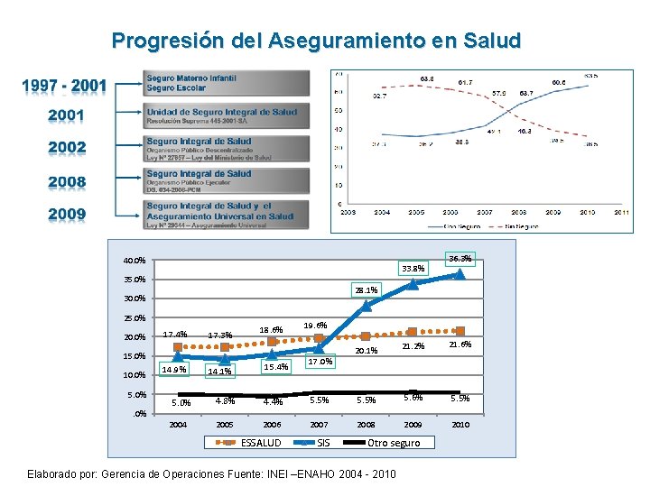 Progresión del Aseguramiento en Salud 40. 0% 33. 8% 35. 0% 28. 1% 30.