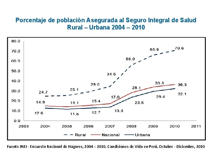 Porcentaje de población Asegurada al Seguro Integral de Salud Rural – Urbana 2004 –
