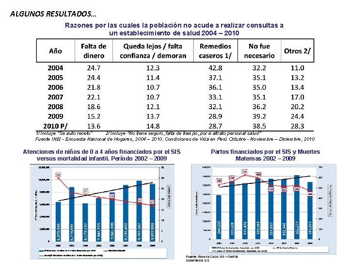 ALGUNOS RESULTADOS… Razones por las cuales la población no acude a realizar consultas a