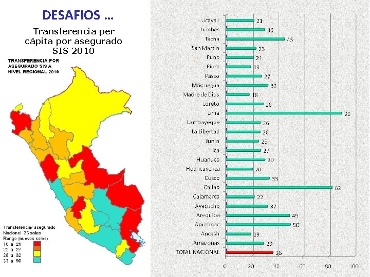 DESAFIOS … Transferencia per cápita por asegurado SIS 2010 
