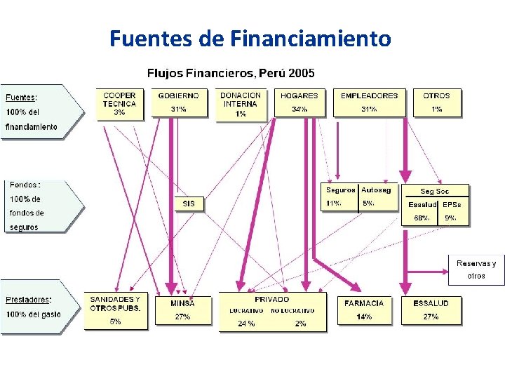 Fuentes de Financiamiento 
