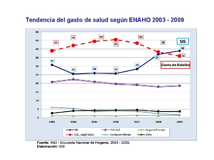 Disminución del gasto de bolsillo… Tendencia del gasto de salud según ENAHO 2003 -