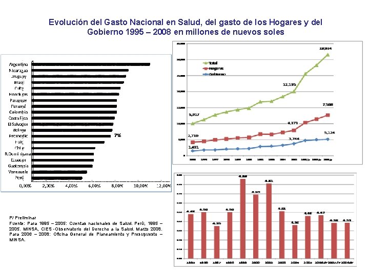 Evolución del Gasto Nacional en Salud, del gasto de los Hogares y del Gobierno