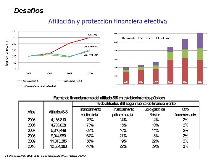 DESAFIOS … Desafíos Índices 2005=100 Afiliación y protección financiera efectiva Fuentes: ENAHO 2005 -2009;