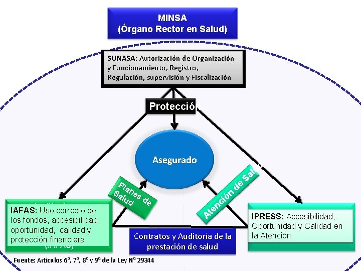 MINSA (Órgano Rector en Salud) SUNASA: Autorización de Organización y Funcionamiento, Registro, SUNASA Regulación,