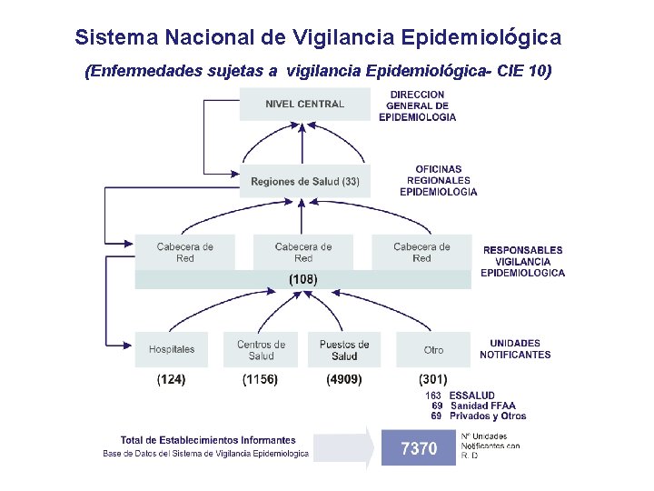 Sistema Nacional de Vigilancia Epidemiológica (Enfermedades sujetas a vigilancia Epidemiológica- CIE 10) 