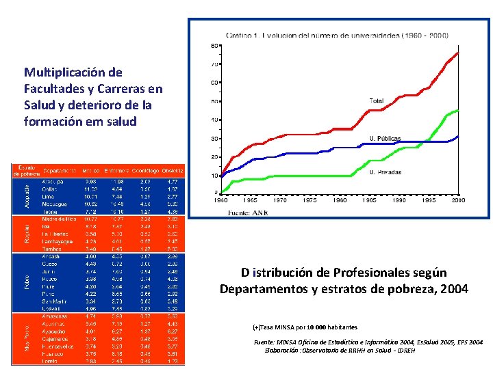 Multiplicación de Facultades y Carreras en Salud y deterioro de la formación em salud