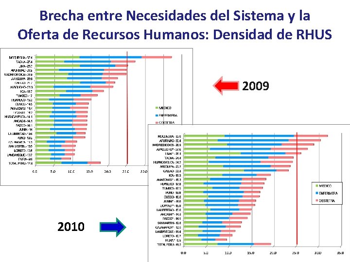 Brecha entre Necesidades del Sistema y la Oferta de Recursos Humanos: Densidad de RHUS