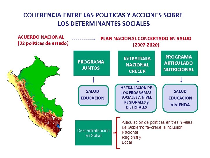 COHERENCIA ENTRE LAS POLITICAS Y ACCIONES SOBRE LOS DETERMINANTES SOCIALES ACUERDO NACIONAL (32 políticas