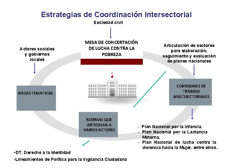 Estrategias de Coordinación Intersectorial Sociedad civil Actores sociales y gobiernos locales MESA DE CONCERTACIÓN