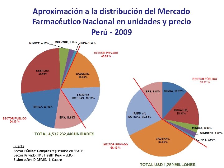 Aproximación a la distribución del Mercado Farmacéutico Nacional en unidades y precio Perú -