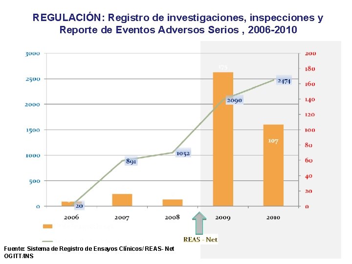 REGULACIÓN: Registro de investigaciones, inspecciones y Reporte de Eventos Adversos Serios , 2006 -2010