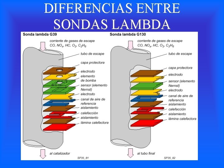 DIFERENCIAS ENTRE SONDAS LAMBDA 