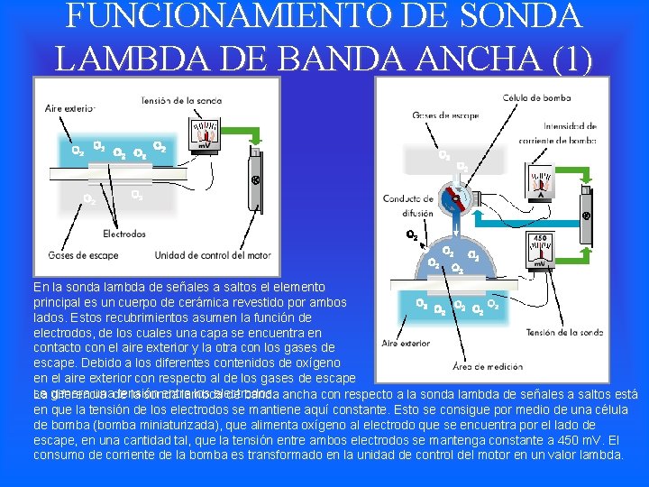 FUNCIONAMIENTO DE SONDA LAMBDA DE BANDA ANCHA (1) En la sonda lambda de señales