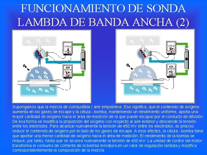 FUNCIONAMIENTO DE SONDA LAMBDA DE BANDA ANCHA (2) Supongamos que la mezcla de combustible