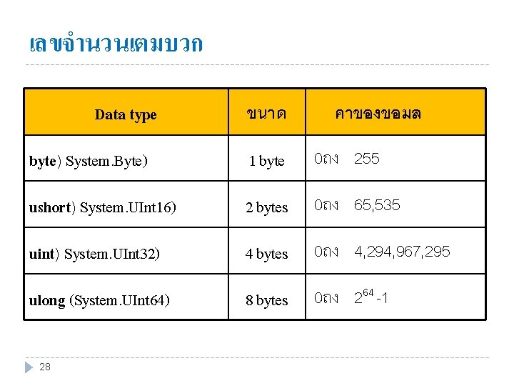 เลขจำนวนเตมบวก Data type ขนาด คาของขอมล byte) System. Byte) 1 byte 0ถง 255 ushort) System.