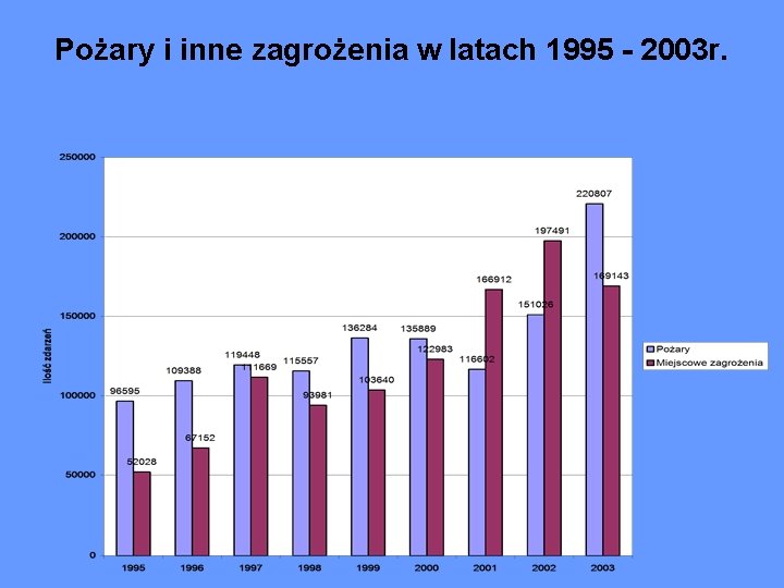 Pożary i inne zagrożenia w latach 1995 - 2003 r. 