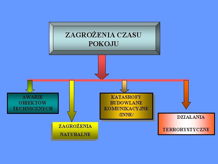 ZAGROŻENIA CZASU POKOJU AWARIE OBIEKTÓW TECHNICZNYCH KATASROFY BUDOWLANE KOMUNIKACYJNE /INNE/ ZAGROŻENIA NATURALNE DZIAŁANIA TERRORYSTYCZNE