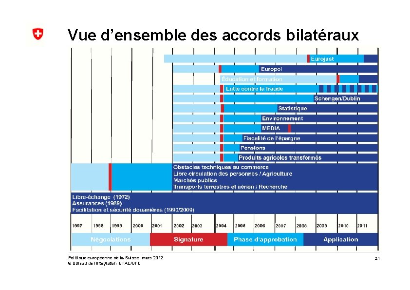 Vue d’ensemble des accords bilatéraux Politique européenne de la Suisse, mars 2012 © Bureau