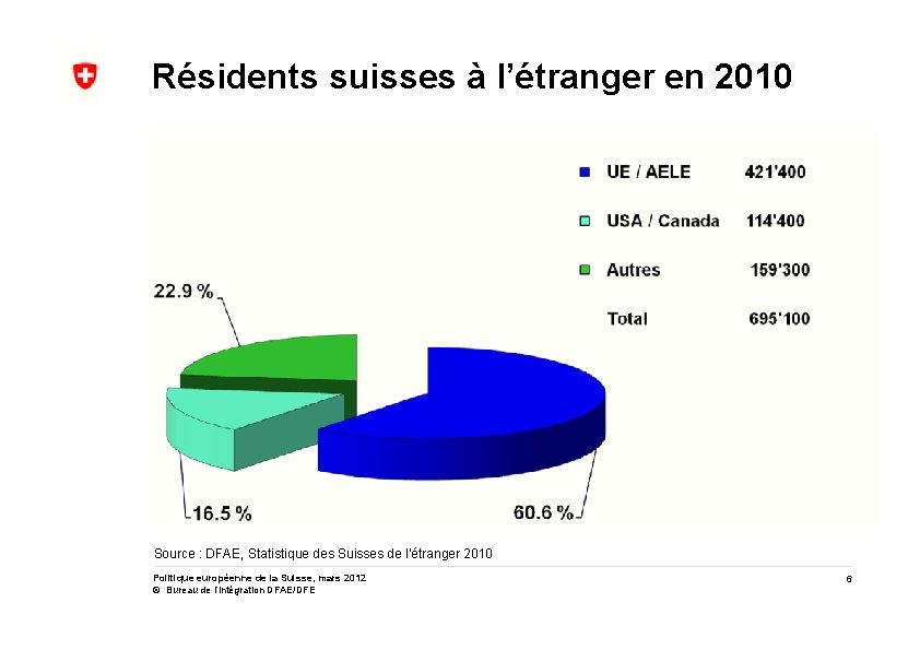 Résidents suisses à l’étranger en 2010 Source : DFAE, Statistique des Suisses de l’étranger