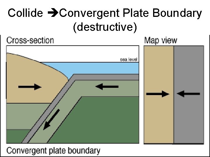 Collide Convergent Plate Boundary (destructive) 