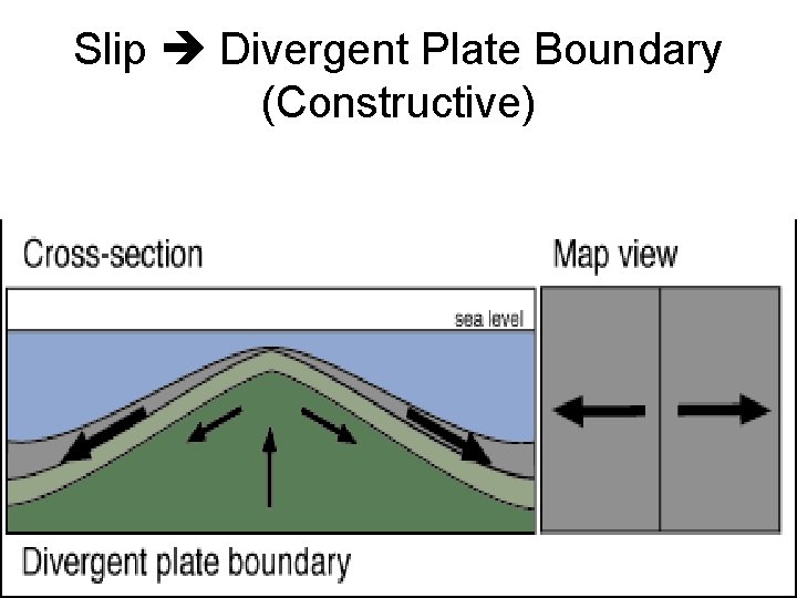 Slip Divergent Plate Boundary (Constructive) 