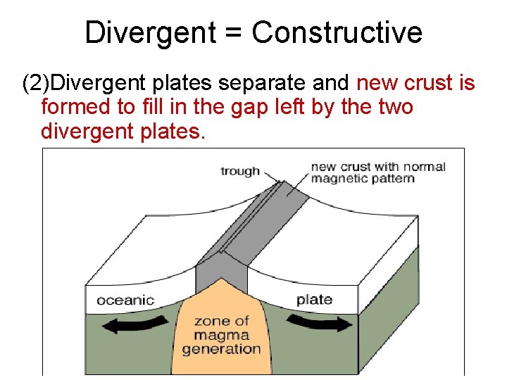 Divergent = Constructive (2)Divergent plates separate and new crust is formed to fill in