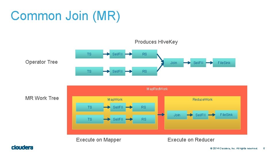 Common Join (MR) Produces HIve. Key TS Sel/FIl RS Operator Tree Join TS Sel/FIl