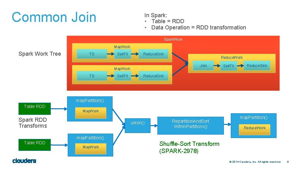 Common Join In Spark: • Table = RDD • Data Operation = RDD transformation