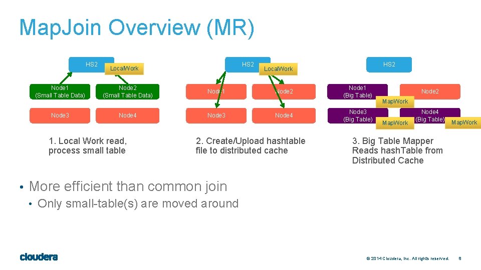 Map. Join Overview (MR) HS 2 Local. Work Node 1 (Small Table Data) Node