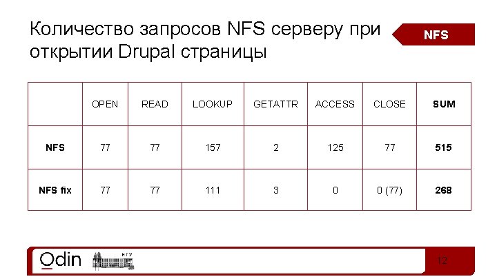 Количество запросов NFS серверу при открытии Drupal страницы NFS OPEN READ LOOKUP GETATTR ACCESS