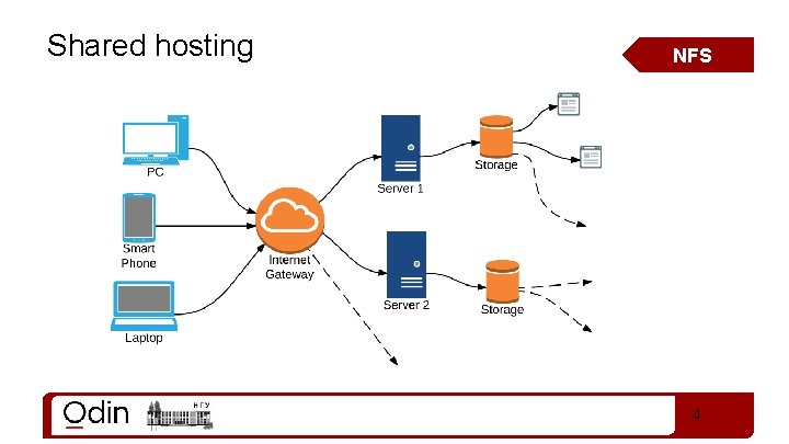 Shared hosting NFS 4 