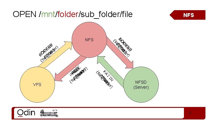 OPEN /mnt/folder/sub_folder/file SSP er) U N PEK eoe)ldr) C O LAOC bfo(_flidfl u( (s
